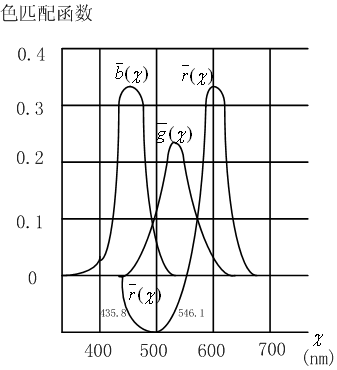 ͼ19  ɫƥ亯