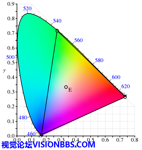 ͼ23 CIE RGB ԭɫɫԭɫ CIE 1931 xy ɫͼϵλ