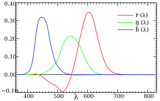 ͼ24 CIE 1931 RGB ɫƥ亯